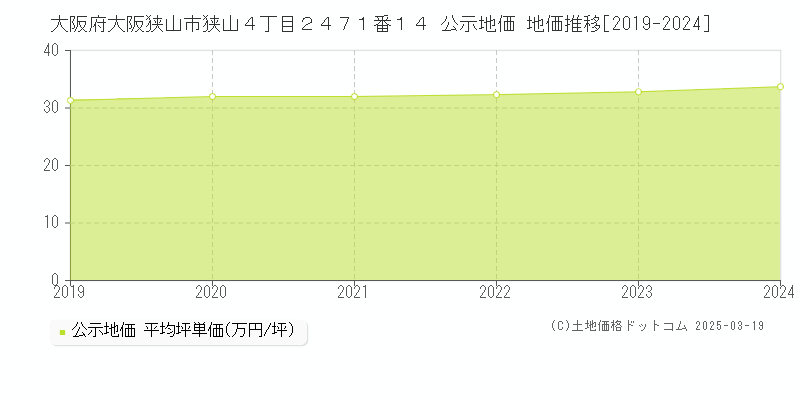 大阪府大阪狭山市狭山４丁目２４７１番１４ 公示地価 地価推移[2019-2025]