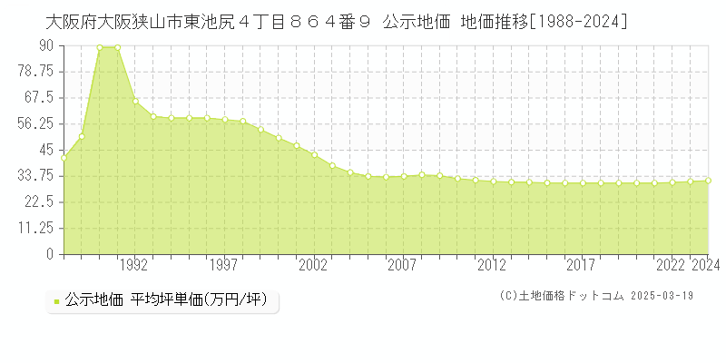 大阪府大阪狭山市東池尻４丁目８６４番９ 公示地価 地価推移[1988-2025]