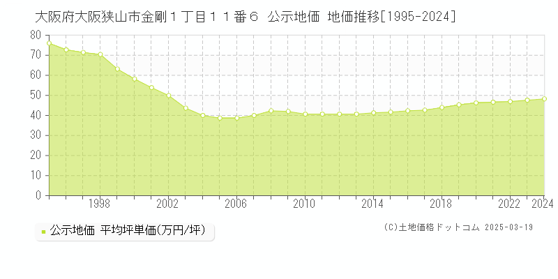 大阪府大阪狭山市金剛１丁目１１番６ 公示地価 地価推移[1995-2025]