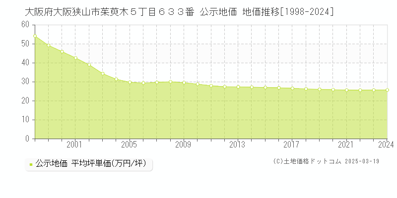 大阪府大阪狭山市茱萸木５丁目６３３番 公示地価 地価推移[1998-2025]