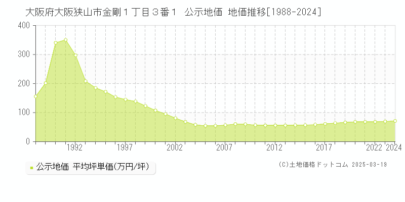 大阪府大阪狭山市金剛１丁目３番１ 公示地価 地価推移[1988-2025]