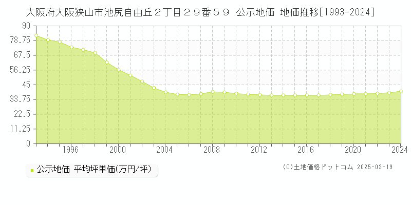 大阪府大阪狭山市池尻自由丘２丁目２９番５９ 公示地価 地価推移[1993-2025]