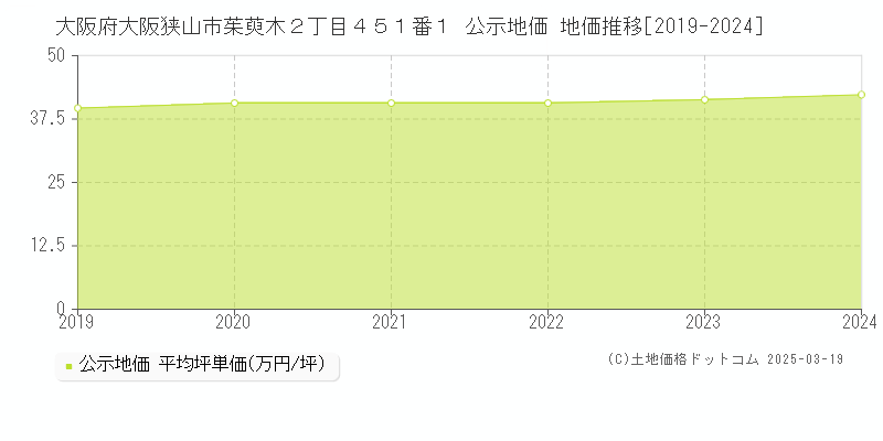 大阪府大阪狭山市茱萸木２丁目４５１番１ 公示地価 地価推移[2019-2025]