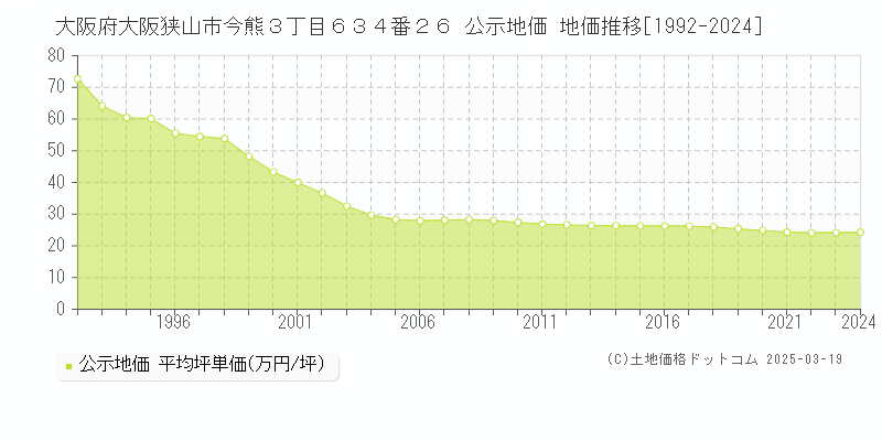 大阪府大阪狭山市今熊３丁目６３４番２６ 公示地価 地価推移[1992-2025]