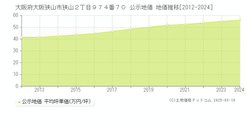 大阪府大阪狭山市狭山２丁目９７４番７０ 公示地価 地価推移[2012-2025]