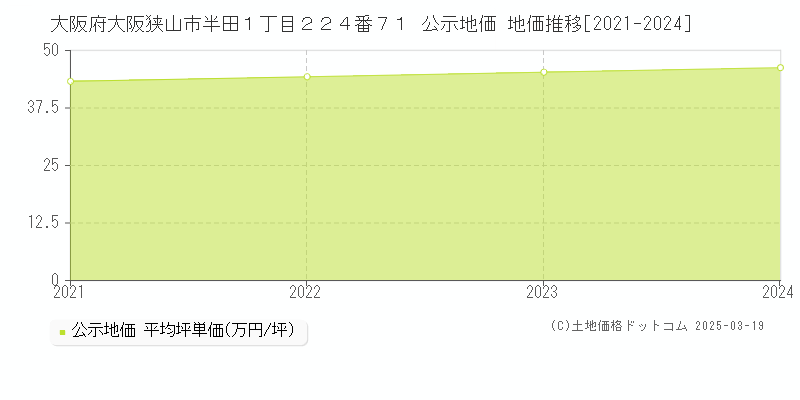 大阪府大阪狭山市半田１丁目２２４番７１ 公示地価 地価推移[2021-2025]