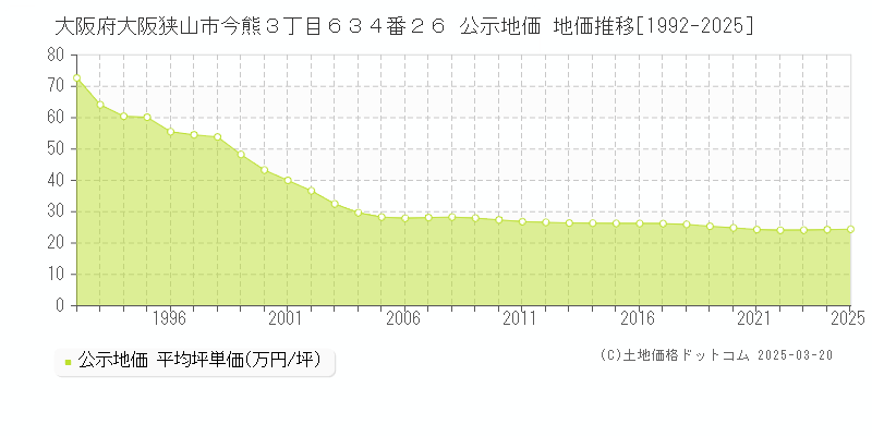 大阪府大阪狭山市今熊３丁目６３４番２６ 公示地価 地価推移[1992-2025]
