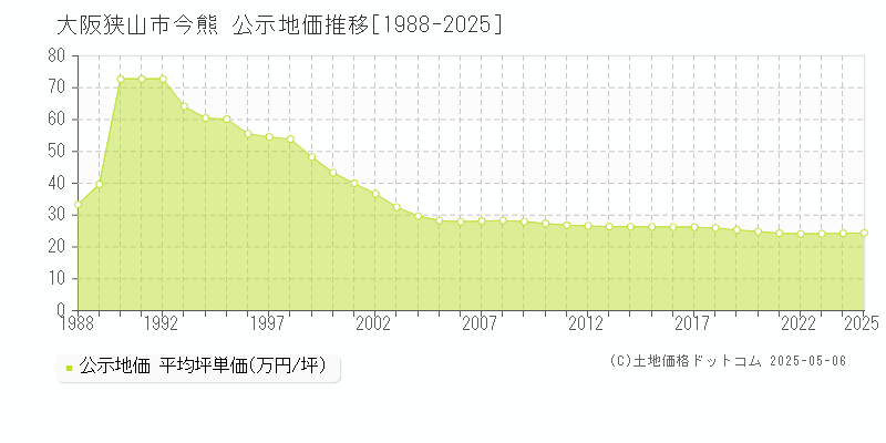 今熊(大阪狭山市)の公示地価推移グラフ(坪単価)[1988-2025年]