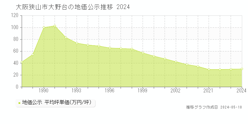 大阪狭山市大野台の地価公示推移グラフ 