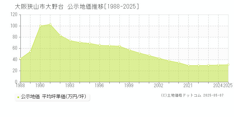 大野台(大阪狭山市)の公示地価推移グラフ(坪単価)[1988-2025年]