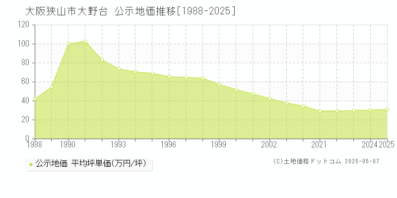 大阪狭山市大野台の地価公示推移グラフ 