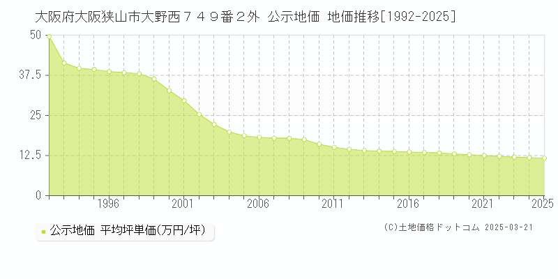 大阪府大阪狭山市大野西７４９番２外 公示地価 地価推移[1992-2025]
