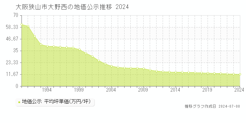 大阪狭山市大野西の地価公示推移グラフ 