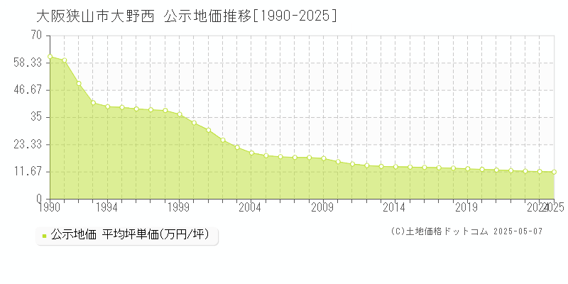 大野西(大阪狭山市)の公示地価推移グラフ(坪単価)[1990-2025年]