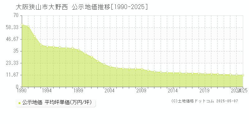 大阪狭山市大野西の地価公示推移グラフ 