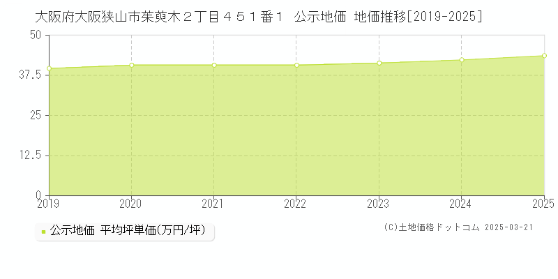 大阪府大阪狭山市茱萸木２丁目４５１番１ 公示地価 地価推移[2019-2025]