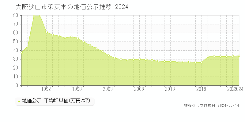 大阪狭山市茱萸木の地価公示推移グラフ 
