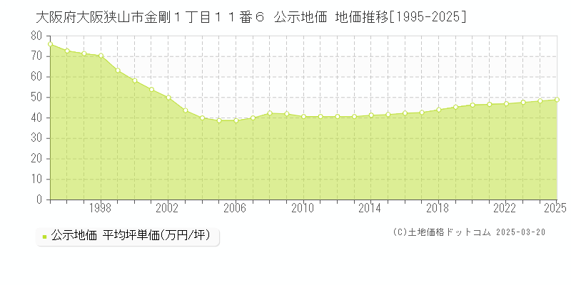大阪府大阪狭山市金剛１丁目１１番６ 公示地価 地価推移[1995-2025]