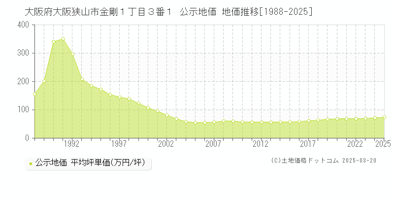 大阪府大阪狭山市金剛１丁目３番１ 公示地価 地価推移[1988-2025]