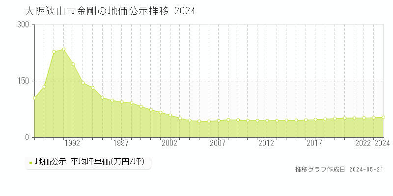 大阪狭山市金剛の地価公示推移グラフ 