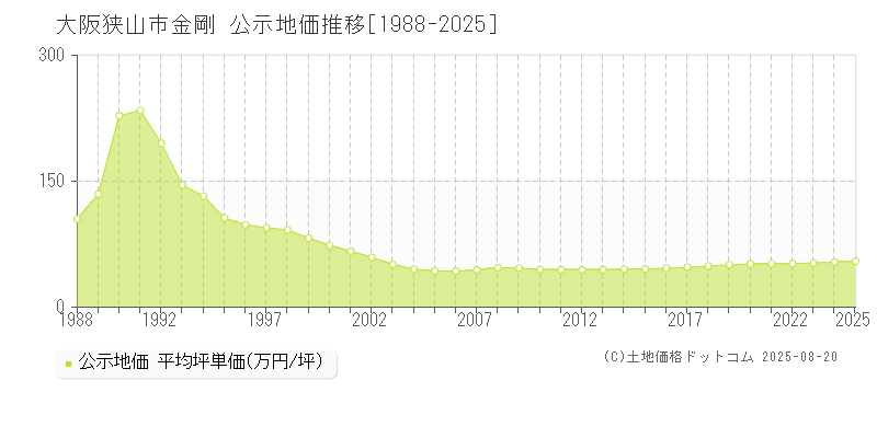 金剛(大阪狭山市)の公示地価推移グラフ(坪単価)[1988-2025年]