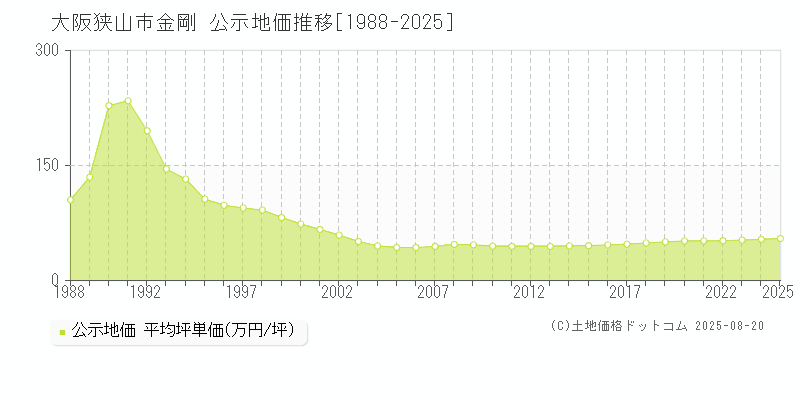 大阪狭山市金剛の地価公示推移グラフ 