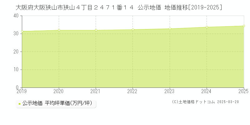 大阪府大阪狭山市狭山４丁目２４７１番１４ 公示地価 地価推移[2019-2025]