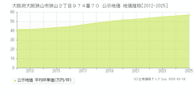 大阪府大阪狭山市狭山２丁目９７４番７０ 公示地価 地価推移[2012-2025]