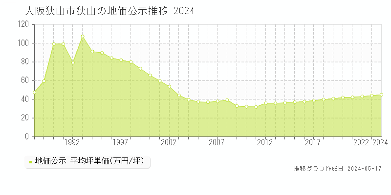 大阪狭山市狭山の地価公示推移グラフ 