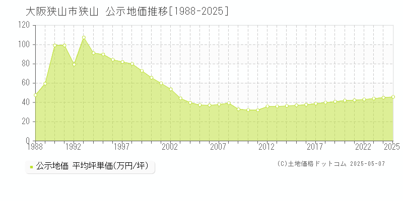 狭山(大阪狭山市)の公示地価推移グラフ(坪単価)[1988-2025年]