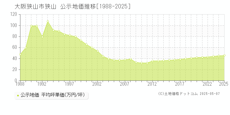 大阪狭山市狭山の地価公示推移グラフ 