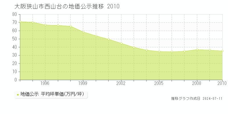 大阪狭山市西山台の地価公示推移グラフ 