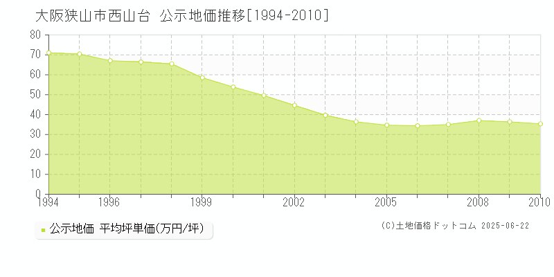 西山台(大阪狭山市)の公示地価推移グラフ(坪単価)[1994-2010年]
