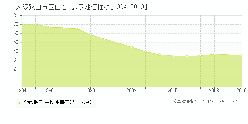 大阪狭山市西山台の地価公示推移グラフ 