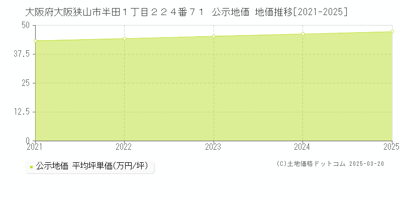 大阪府大阪狭山市半田１丁目２２４番７１ 公示地価 地価推移[2021-2025]