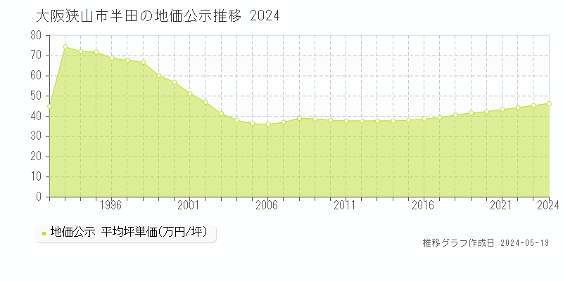 大阪狭山市半田の地価公示推移グラフ 