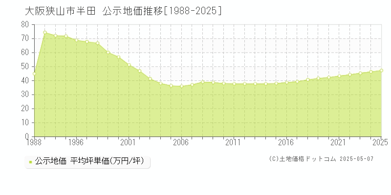 半田(大阪狭山市)の公示地価推移グラフ(坪単価)[1988-2025年]