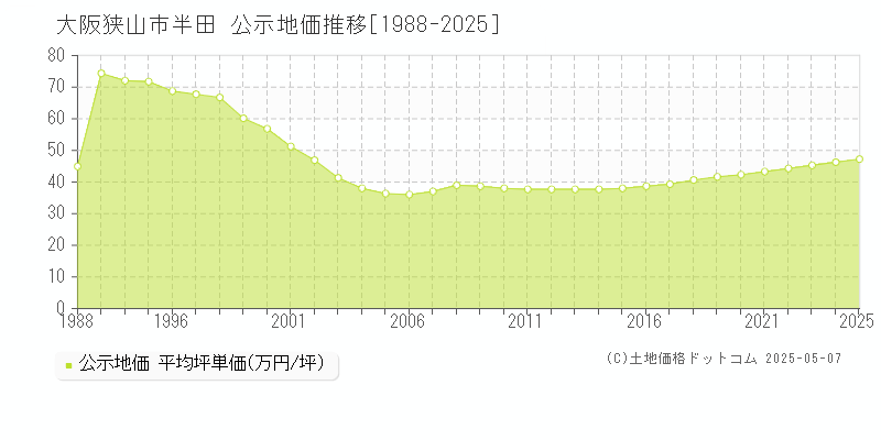 大阪狭山市半田の地価公示推移グラフ 