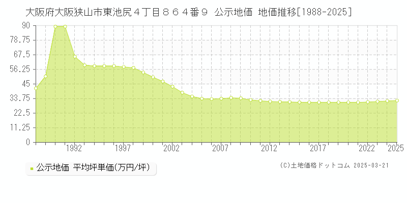 大阪府大阪狭山市東池尻４丁目８６４番９ 公示地価 地価推移[1988-2025]