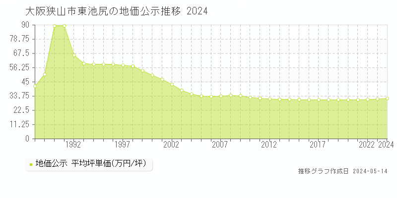大阪狭山市東池尻の地価公示推移グラフ 