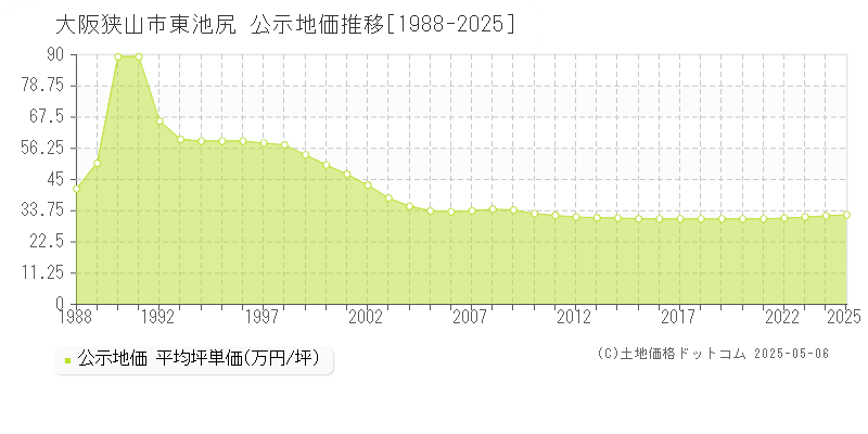 東池尻(大阪狭山市)の公示地価推移グラフ(坪単価)[1988-2025年]