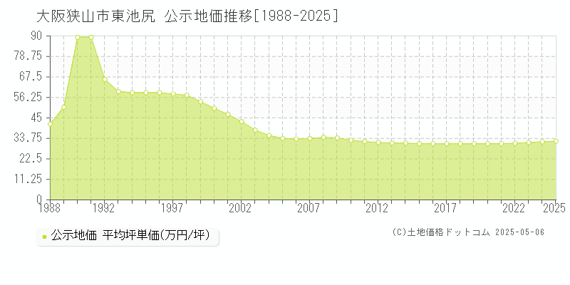 大阪狭山市東池尻の地価公示推移グラフ 