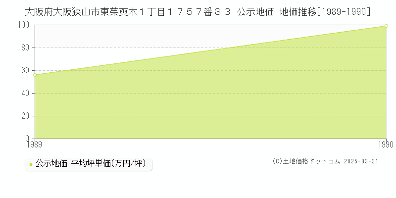 大阪府大阪狭山市東茱萸木１丁目１７５７番３３ 公示地価 地価推移[1989-1990]