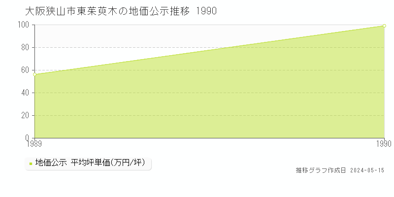 大阪狭山市東茱萸木の地価公示推移グラフ 
