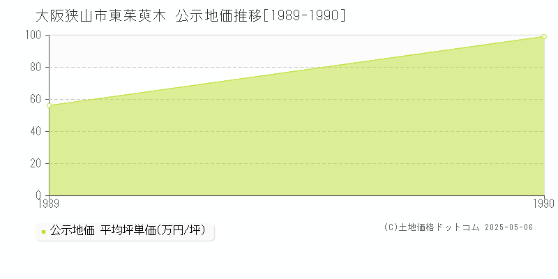 大阪狭山市東茱萸木の地価公示推移グラフ 