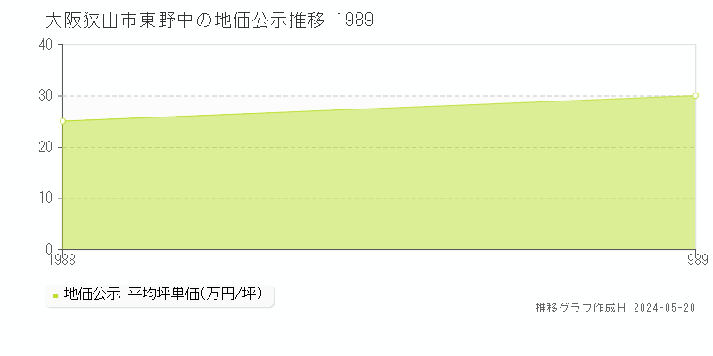 大阪狭山市東野中の地価公示推移グラフ 