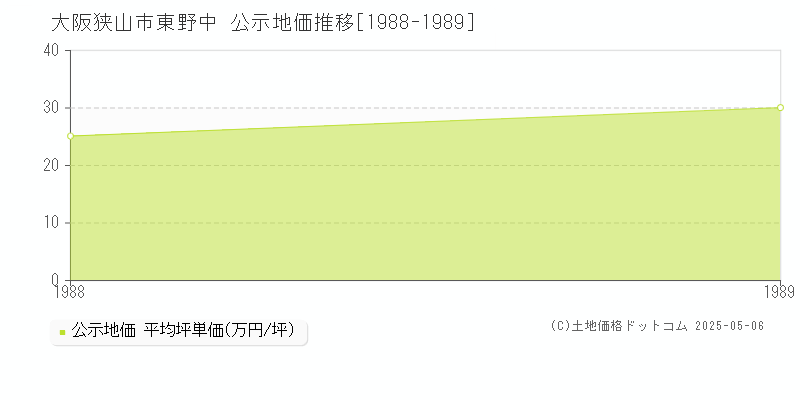 東野中(大阪狭山市)の公示地価推移グラフ(坪単価)[1988-1989年]