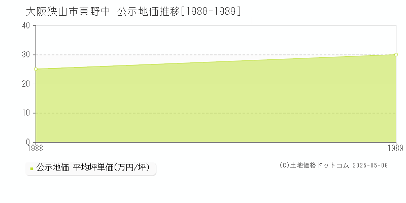 大阪狭山市東野中の地価公示推移グラフ 