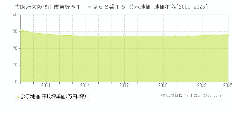 大阪府大阪狭山市東野西１丁目９６８番１６ 公示地価 地価推移[2009-2025]