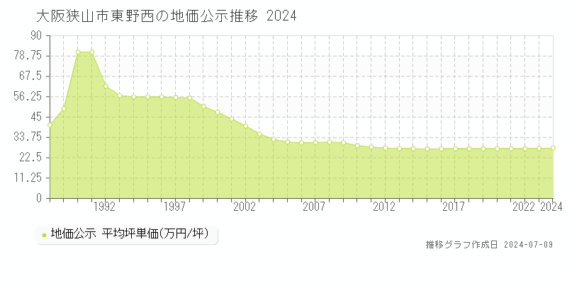 大阪狭山市東野西の地価公示推移グラフ 